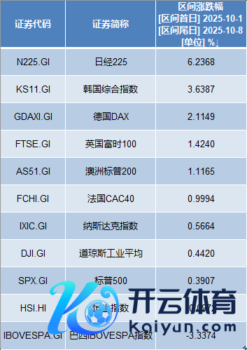 kaiyun体育网页版登录好意思股“十一”时刻举座呈现轰动景