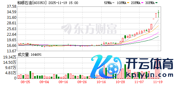 开云体育暄和石油(603353)11月16日晚间的公告显现-